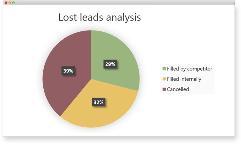 Lost leads tracking
