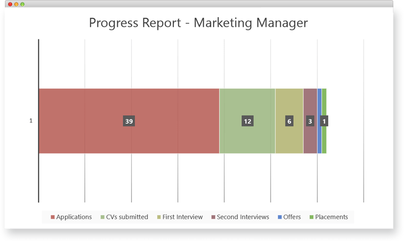 Provide progress reports