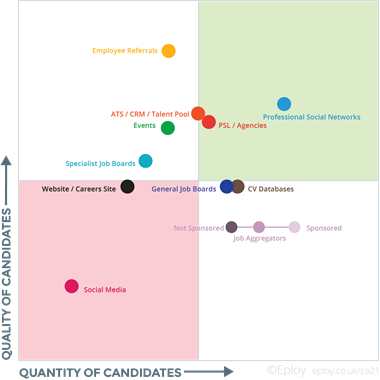 Which sourcing channels work best in technology and telecoms?